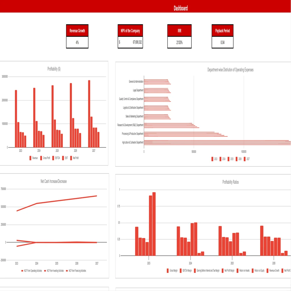 Strawberry Farming Excel Financial Model Projection Template-Dashboard