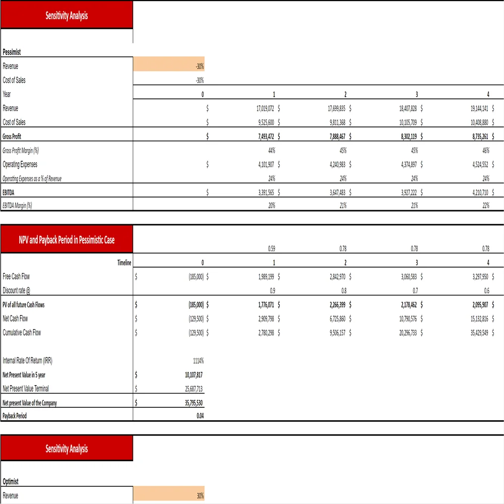 Strawberry Farming Excel Financial Model Projection Template-Sensitivity Analysis