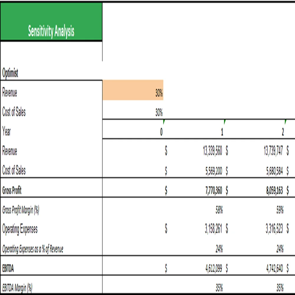 Watermelon Farming Excel Financial Model Projection Template - Sensitivity Analysis