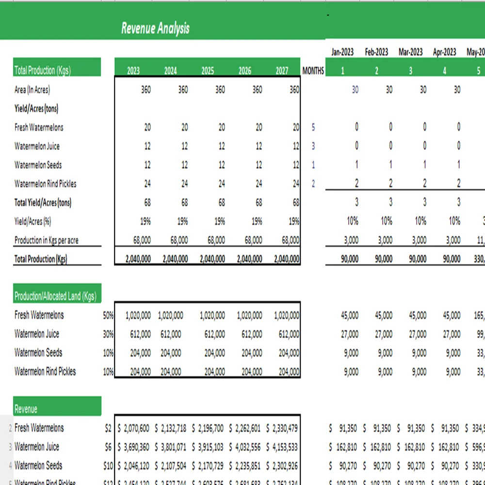 Watermelon Farming Excel Financial Model Projection Template.xlsx - Revenue Analysis