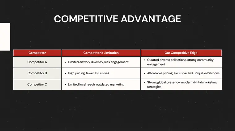 Competitive Advantage of the Business