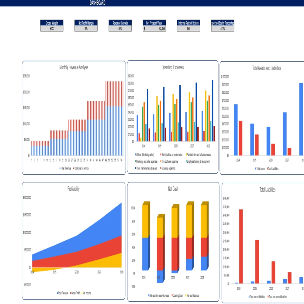 General freight trucking local excel financial model - Dashboard