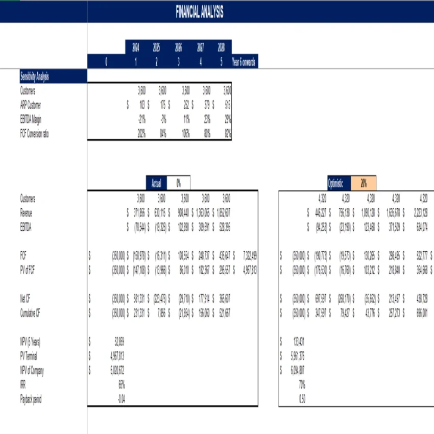 General freight trucking local excel financial model - Sensitivity Analysis