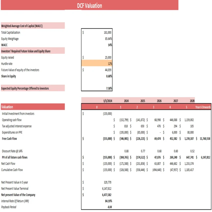 Household Service Marketplace DCF Valuation Excel Model - DCF Valuation