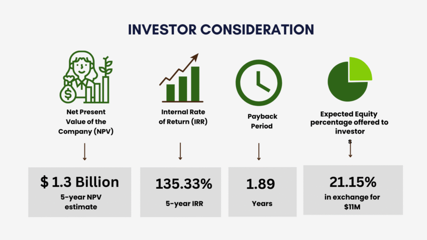 Nursery Garden Pitch Deck Template - Investment Consideration