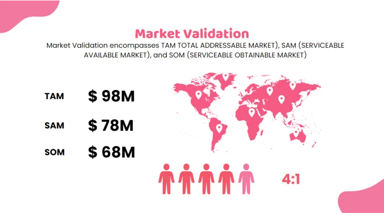Candy Store Pitch Deck - Market Validation