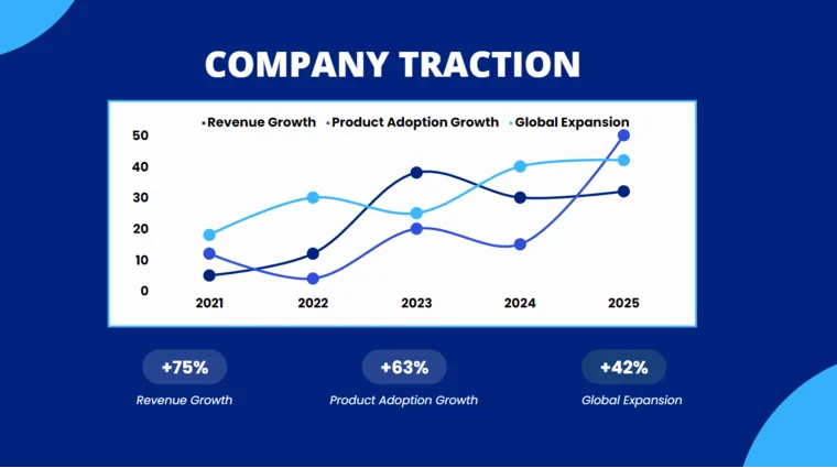 Multi Channel E-Commerce Pitch Deck - Company Traction