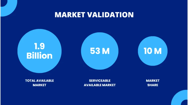 Multi Channel E-Commerce Pitch Deck - Market Validation