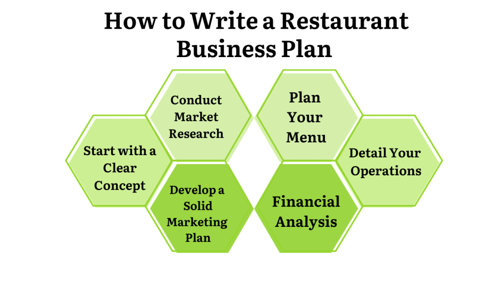 writing restaurant business plan