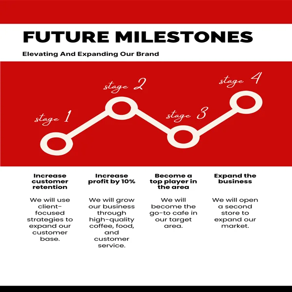 Telemedicine Business Plan-Milestones