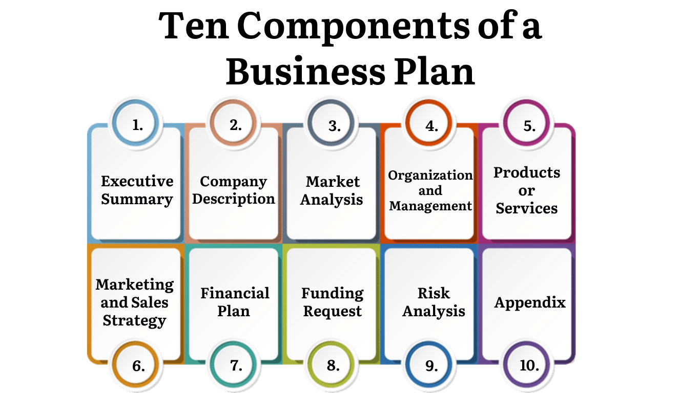 Ten Components of a Business Plan