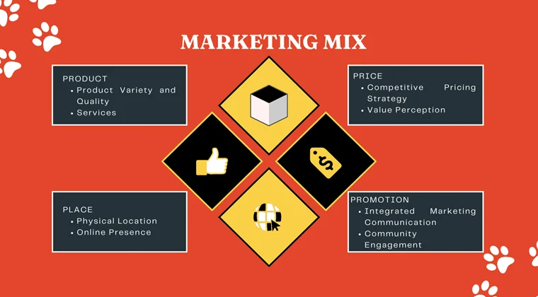 Pet Store Pitch Deck-Marketing Mix