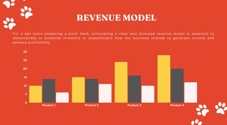 Pet Store Pitch Deck-Revenue Model