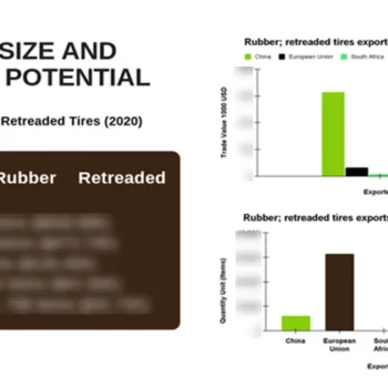Used Tire Business Report - Market Size and Potential