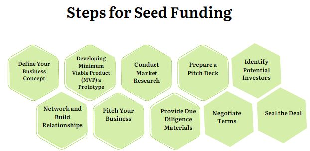 Steps for seed funding