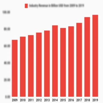 Retro_Fitness_Franchise_Market_Research_Industry_Revenue_(2009-2019)