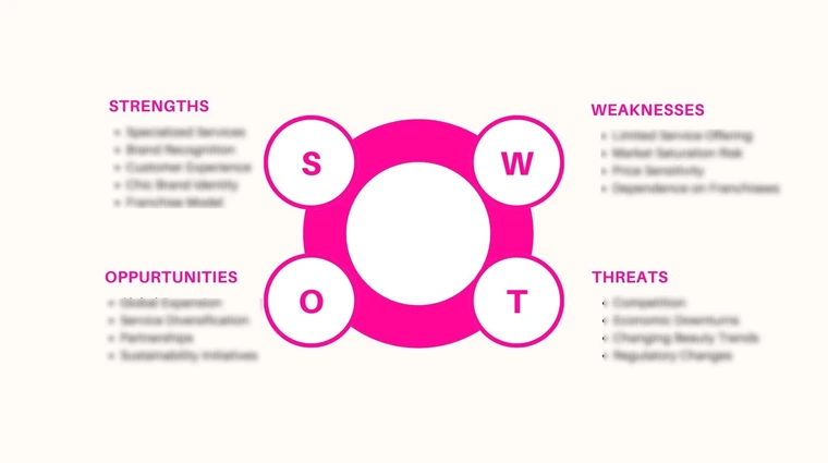 Blo Blow Dry Bar Pitch Deck - SWOT Analysis