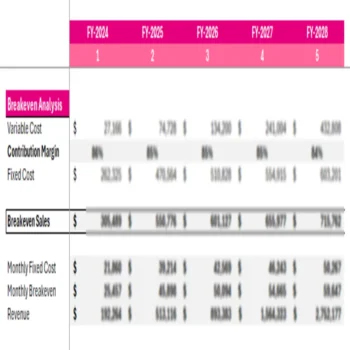 Blo Blow Dry Bar Franchise - Breakeven Analysis