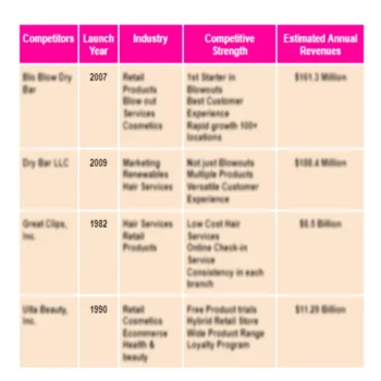 Blo Blow Dry Bar - Competitive Landscape