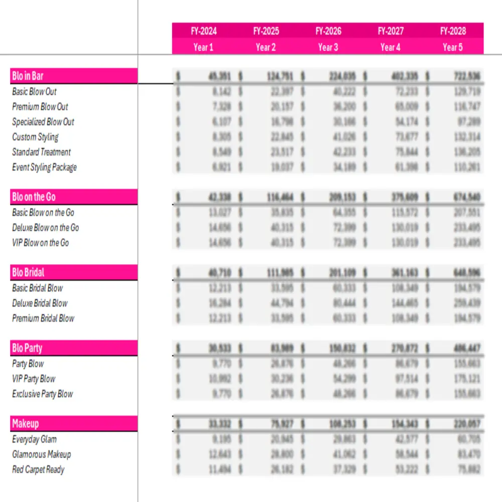 Blo Blow Dry Bar Franchise - Revenue Analysis