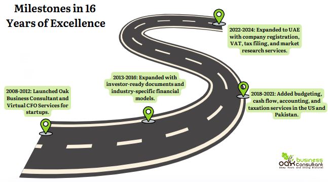 Milestones in 16 Years of Excellence.