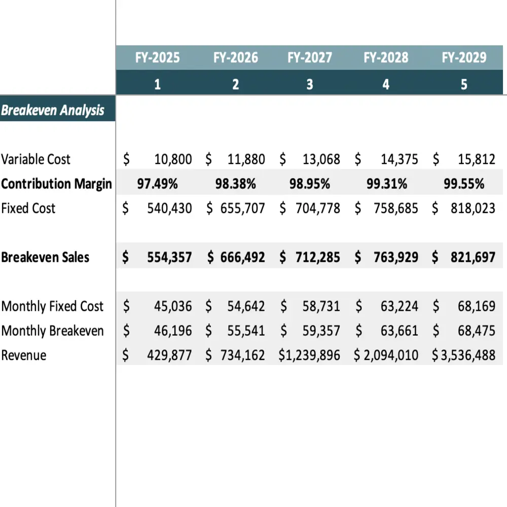 Breakeven Analysis