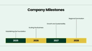 Lawn Service Business Pitch Deck - Company Milestones