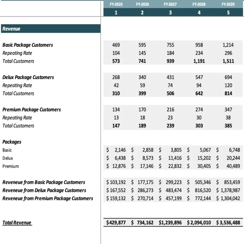 Revenue Analysis