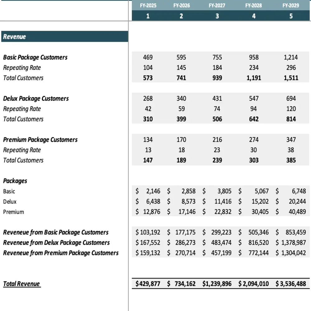 Revenue Analysis