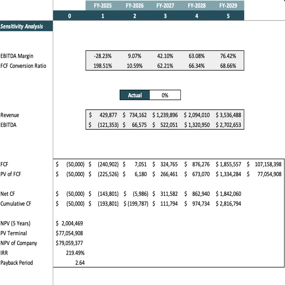 Sensitivity Analysis