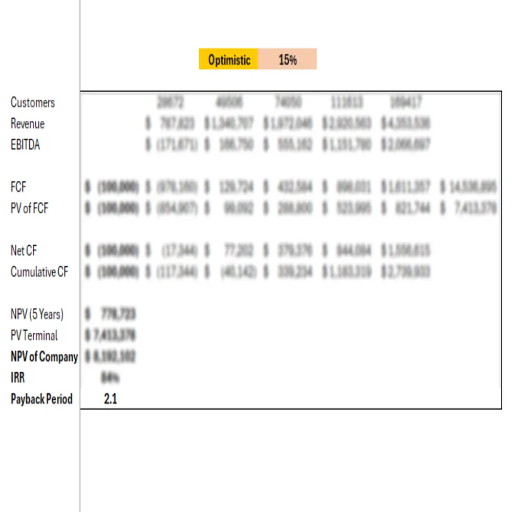 Capriotti's Franchise Excel Financial Model - Sensitivity Analysis