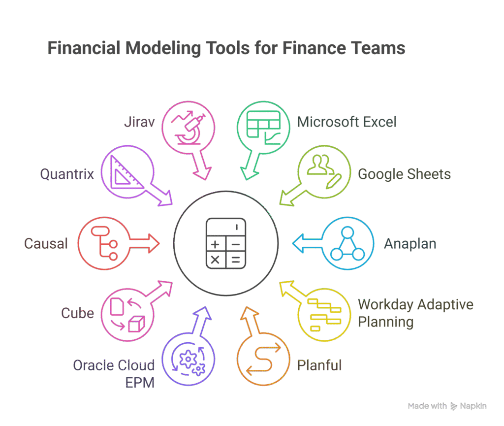 Top 10 Financial Modeling Tools | Modern FP&A & Strategic Forecasting