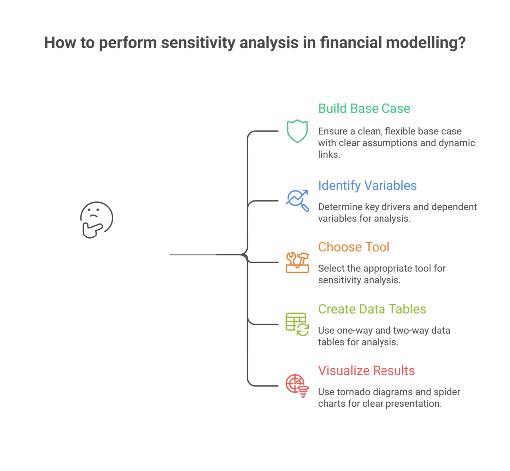 How to Perform Sensitivity Analysis in Financial Modelling (Step-by-Step)